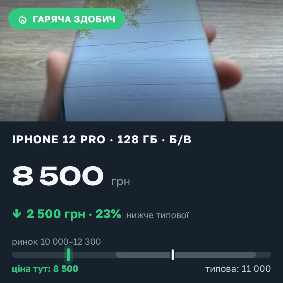 Знахідка Trofey: iPhone 12 Pro 128 ГБ б/у за 8 500 грн — на 2 500 грн (−23%) нижче ринку. Львів, 20.09 13:03.