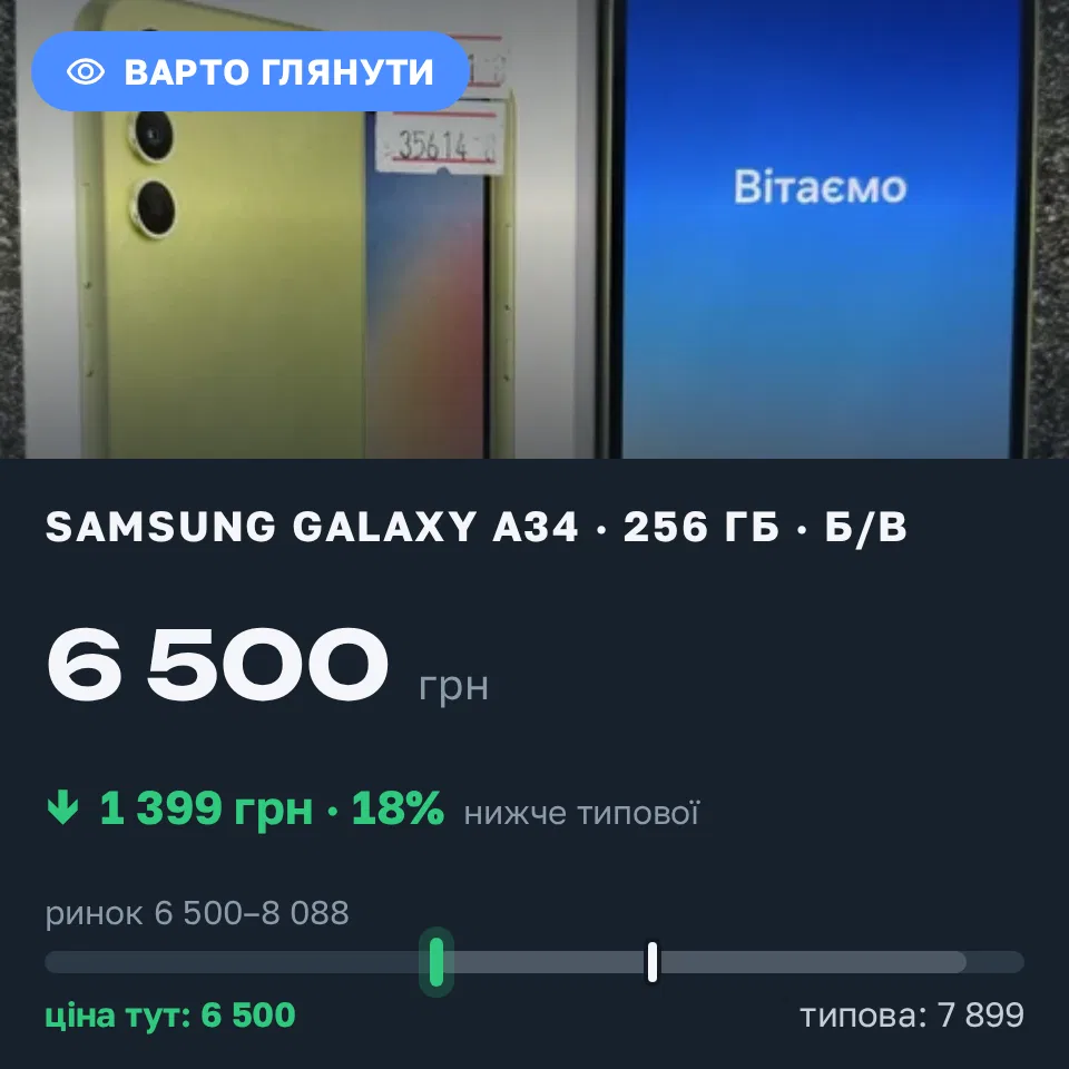 Знахідка Trofey: Galaxy A34 256 ГБ б/у за 6 500 грн — на 1 399 грн (−18%) нижче ринку. Ірпінь, 20.09 13:03.