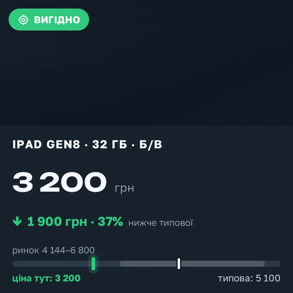 Знахідка Trofey: iPad (8th generation) 32 ГБ б/у за 3 200 грн — на 1 900 грн (−37%) нижче ринку. Чернівці, 20.09 13:08.
