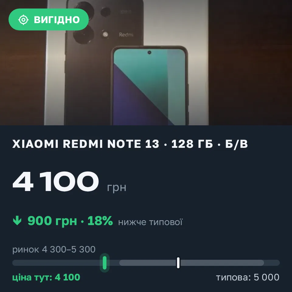 Знахідка Trofey: Redmi Note 13 128 ГБ б/у за 4 100 грн — на 900 грн (−18%) нижче ринку. Львів, 20.09 13:18.