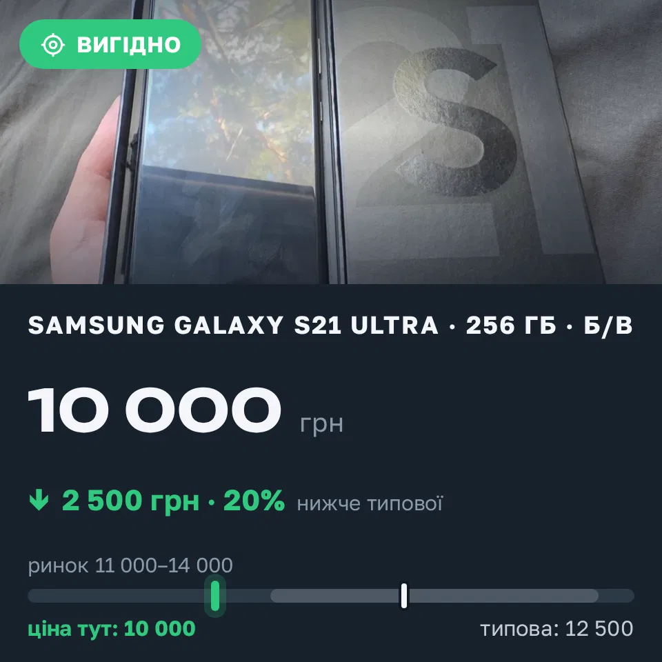 Знахідка Trofey: Galaxy S21 Ultra 256 ГБ б/у за 10 000 грн — на 2 500 грн (−20%) нижче ринку. Буча, 20.09 13:22.