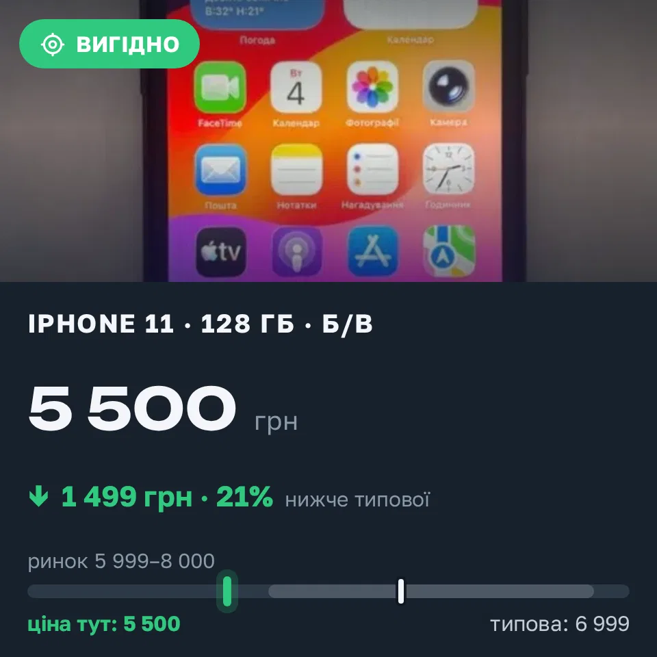 Знахідка Trofey: iPhone 11 128 ГБ б/у за 5 500 грн — на 1 499 грн (−21%) нижче ринку. Чернівці, 20.09 13:24.