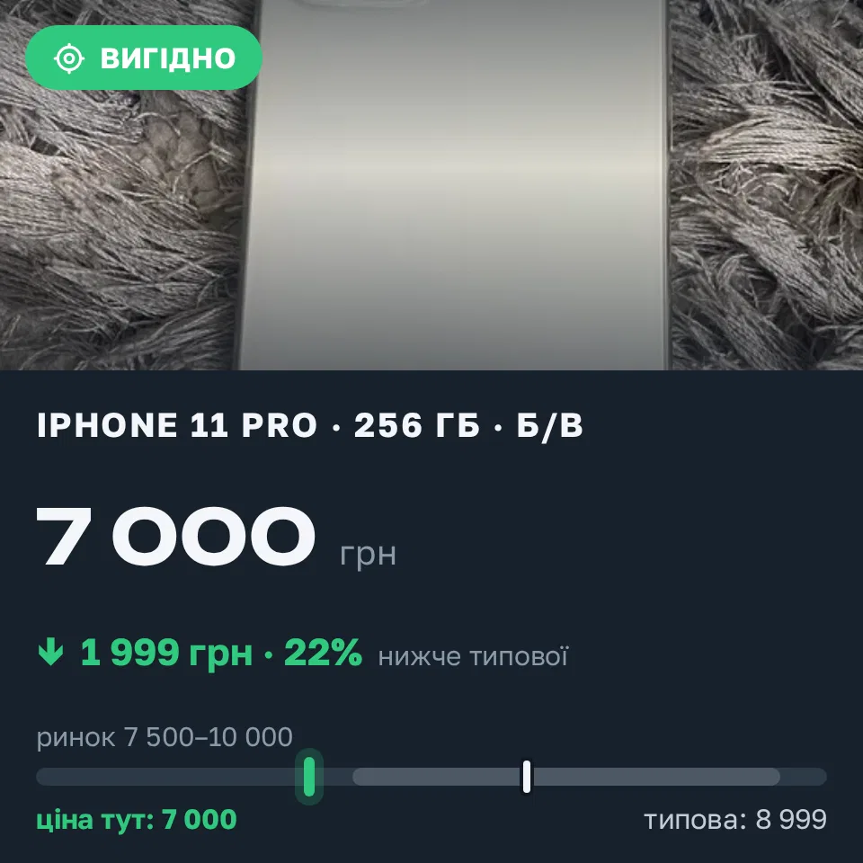 Знахідка Trofey: iPhone 11 Pro 256 ГБ б/у за 7 000 грн — на 1 999 грн (−22%) нижче ринку. Рунгури, 20.09 13:33.
