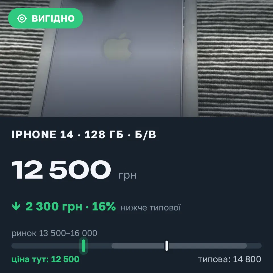Знахідка Trofey: iPhone 14 128 ГБ б/у за 12 500 грн — на 2 300 грн (−16%) нижче ринку. Київ, 20.09 13:37.