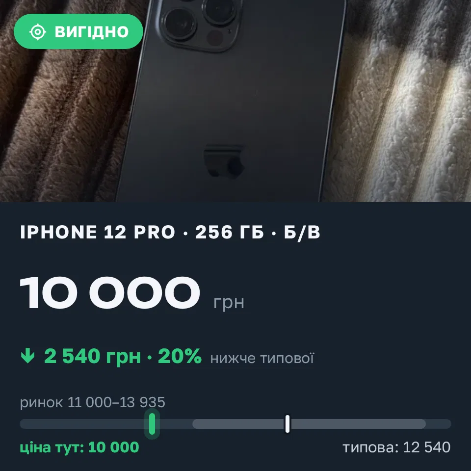 Знахідка Trofey: iPhone 12 Pro 256 ГБ б/у за 10 000 грн — на 2 540 грн (−20%) нижче ринку. Миколаїв, 20.09 13:37.