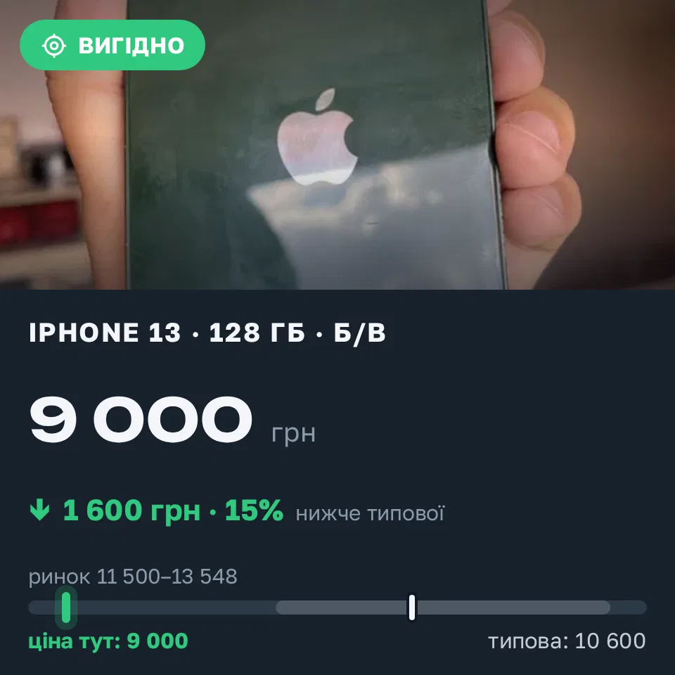 Знахідка Trofey: iPhone 13 128 ГБ б/у за 9 000 грн — на 3 500 грн (−15%) нижче ринку. Конотоп, 20.09 13:40.