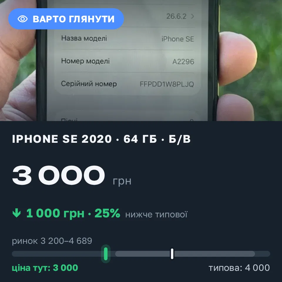 Знахідка Trofey: iPhone SE 2020 64 ГБ б/у за 3 000 грн — на 1 000 грн (−25%) нижче ринку. Львів, 20.09 13:43.