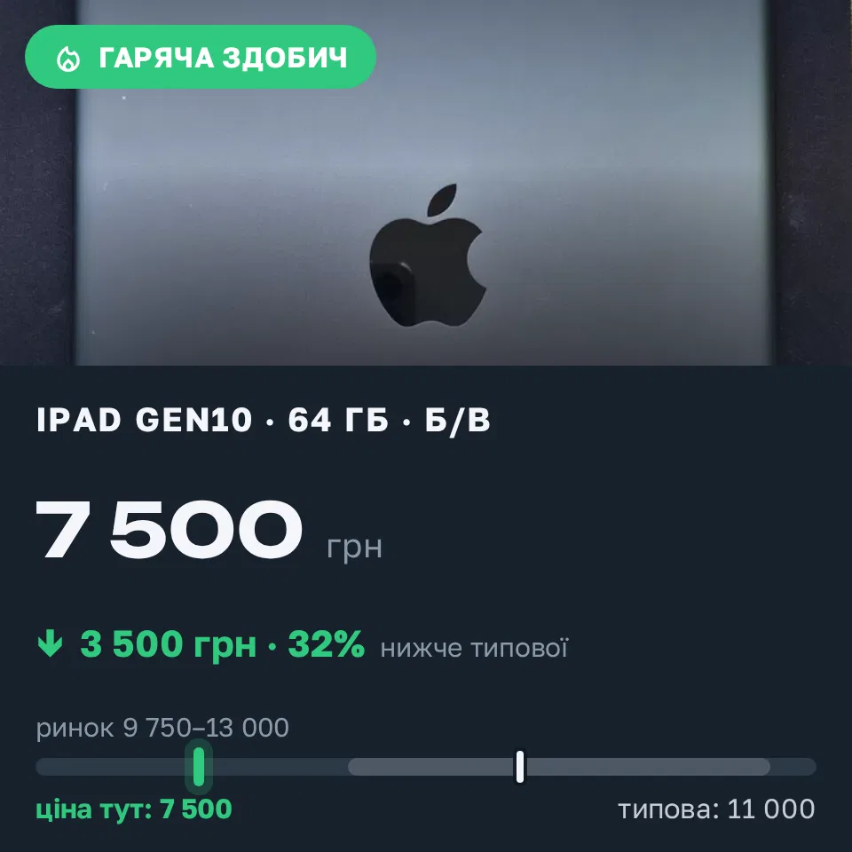 Знахідка Trofey: iPad (10th generation) 64 ГБ б/у за 7 500 грн — на 3 500 грн (−32%) нижче ринку. Ірпінь, 20.09 13:45.