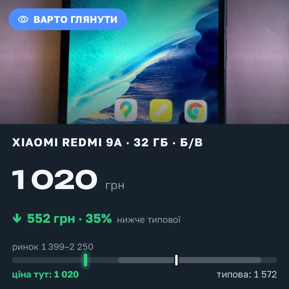 Знахідка Trofey: Redmi 9a 32 ГБ б/у за 1 020 грн — на 680 грн (−35%) нижче ринку. Київ, 20.09 13:45.