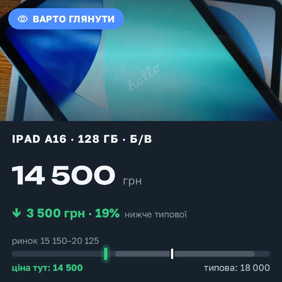Знахідка Trofey: iPad (A16) 128 ГБ б/у за 14 500 грн — на 3 500 грн (−19%) нижче ринку. Київ, 20.09 13:47.
