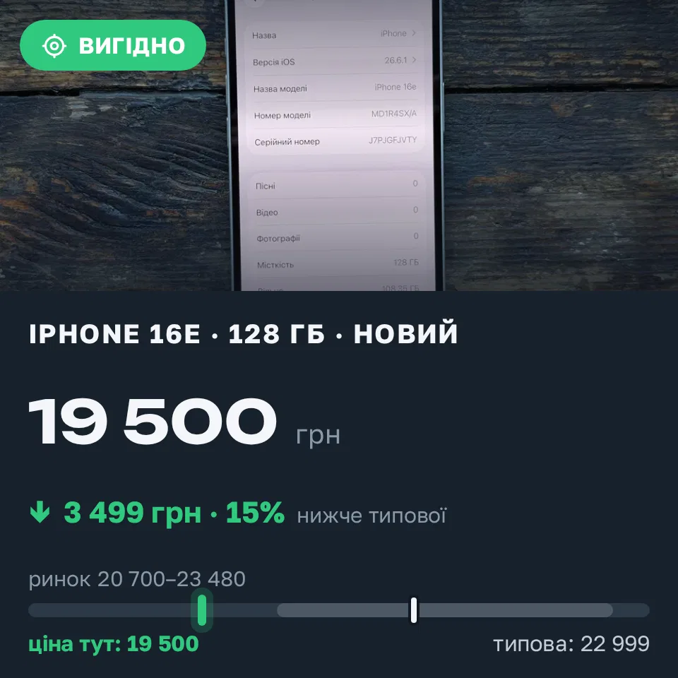 Знахідка Trofey: iPhone 16e 128 ГБ нові за 19 500 грн — на 3 499 грн (−15%) нижче ринку. Київ, 20.09 13:48.