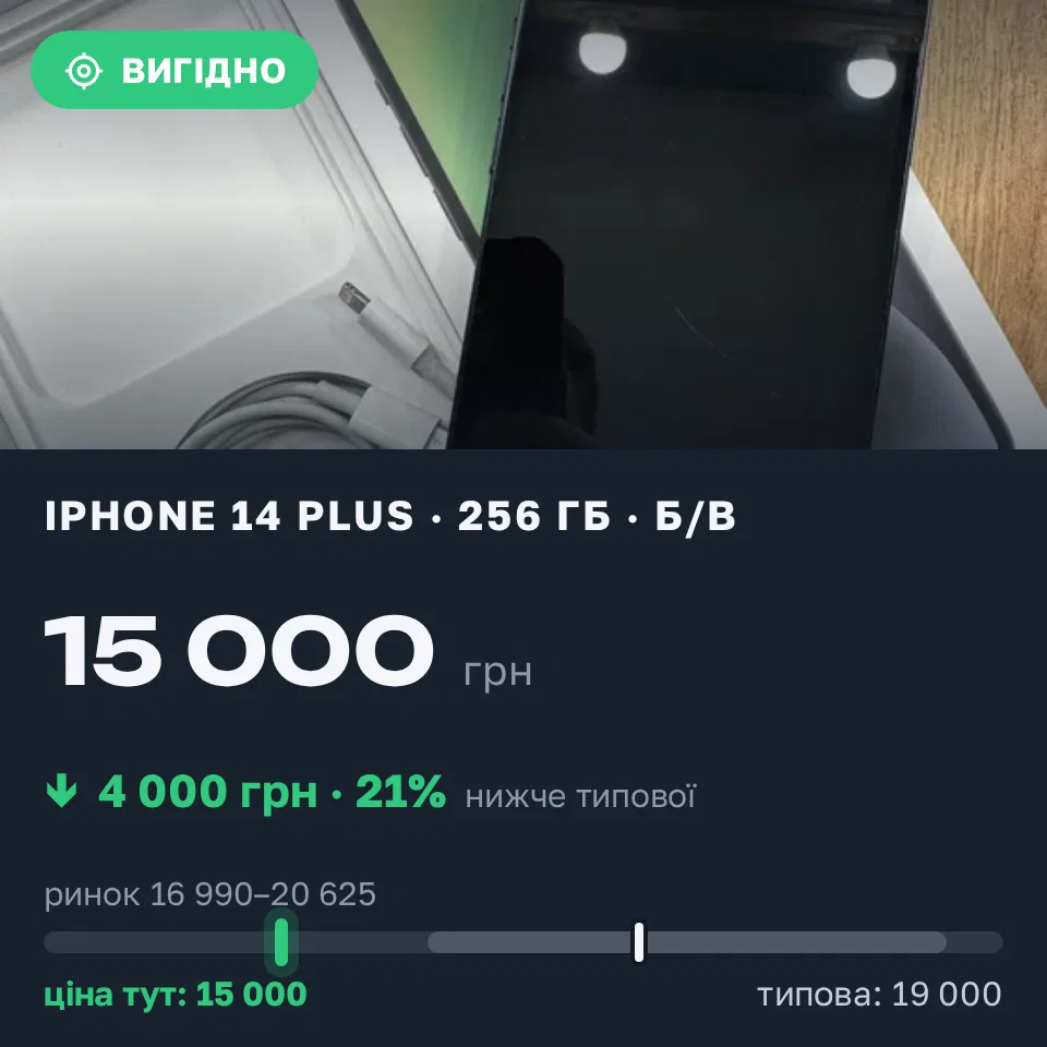 Знахідка Trofey: iPhone 14 Plus 256 ГБ б/у за 15 000 грн — на 4 000 грн (−21%) нижче ринку. Стара Синява, 20.09 14:00.