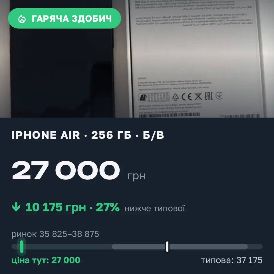 Знахідка Trofey: iPhone Air 256 ГБ б/у за 27 000 грн — на 10 175 грн (−27%) нижче ринку. Київ, 20.09 13:56.