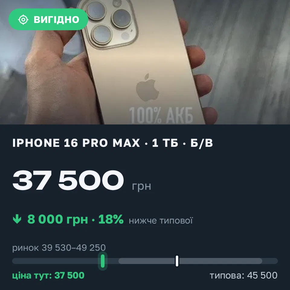 Знахідка Trofey: iPhone 16 Pro Max 1 ТБ б/у за 37 500 грн — на 8 000 грн (−18%) нижче ринку. Лохвиця, 20.09 13:56.