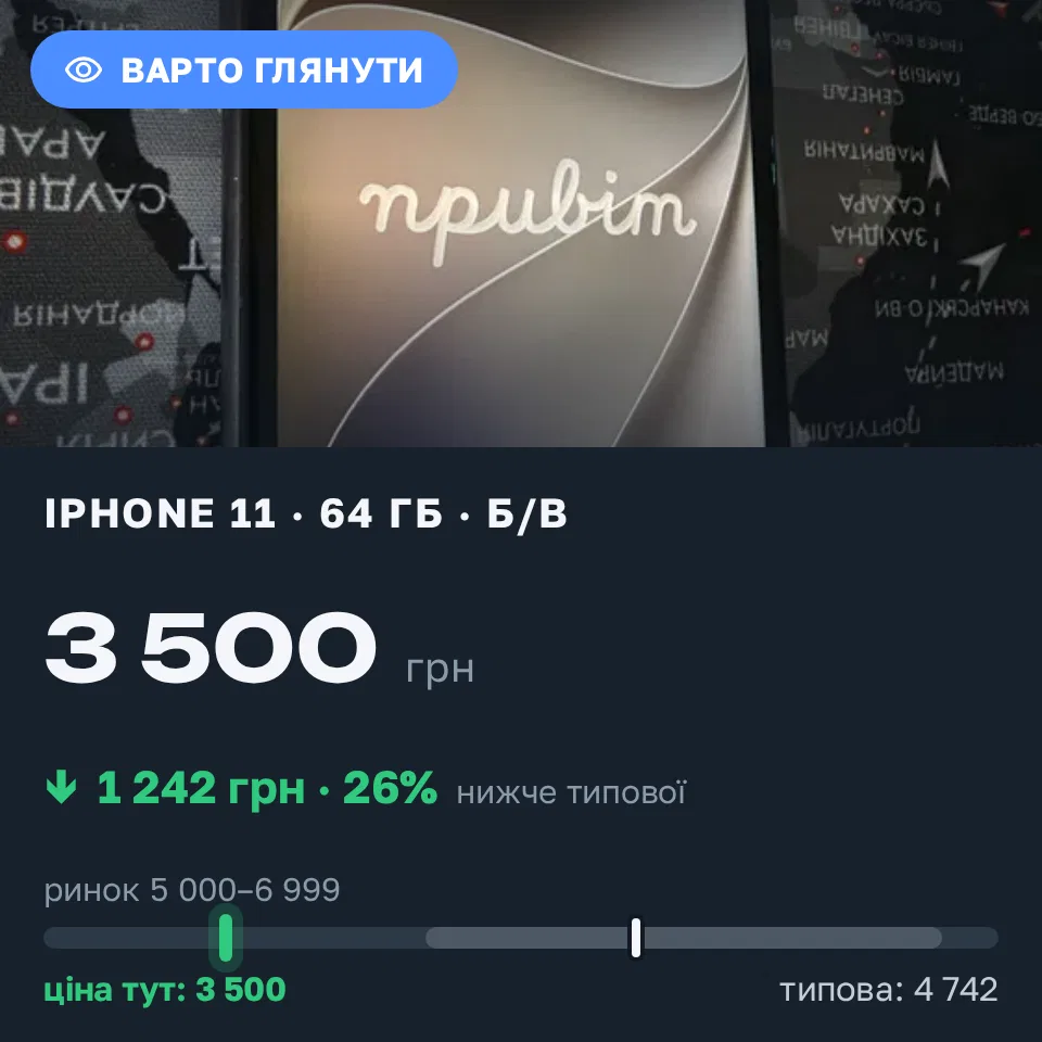Знахідка Trofey: iPhone 11 64 ГБ б/у за 3 500 грн — на 2 499 грн (−26%) нижче ринку. Київ, 20.09 13:58.