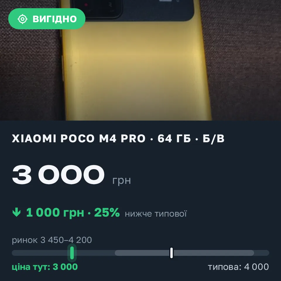 Знахідка Trofey: Poco M4 Pro 64 ГБ б/у за 3 000 грн — на 1 000 грн (−25%) нижче ринку. Луцьк, 20.09 14:01.