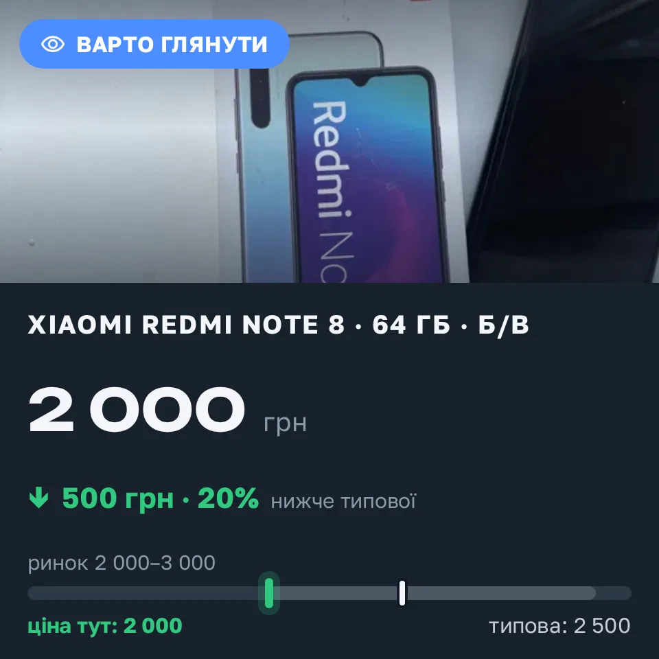 Знахідка Trofey: Redmi Note 8 64 ГБ б/у за 2 000 грн — на 500 грн (−20%) нижче ринку. Полтава, 20.09 14:03.
