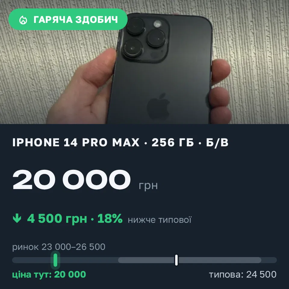 Знахідка Trofey: iPhone 14 Pro Max 256 ГБ б/у за 20 000 грн — на 4 500 грн (−18%) нижче ринку. Київ, 20.09 14:03.