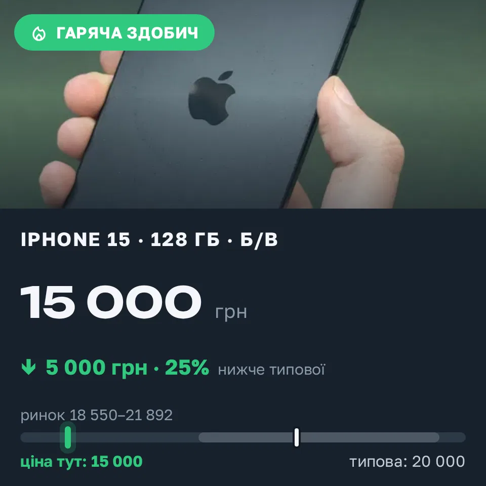 Знахідка Trofey: iPhone 15 128 ГБ б/у за 15 000 грн — на 5 000 грн (−25%) нижче ринку. Рівне, 20.09 14:05.