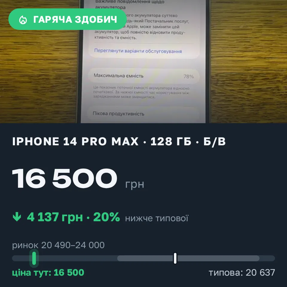 Знахідка Trofey: iPhone 14 Pro Max 128 ГБ б/у за 16 500 грн — на 6 000 грн (−20%) нижче ринку. Івано-Франківськ, 20.09 14:13.