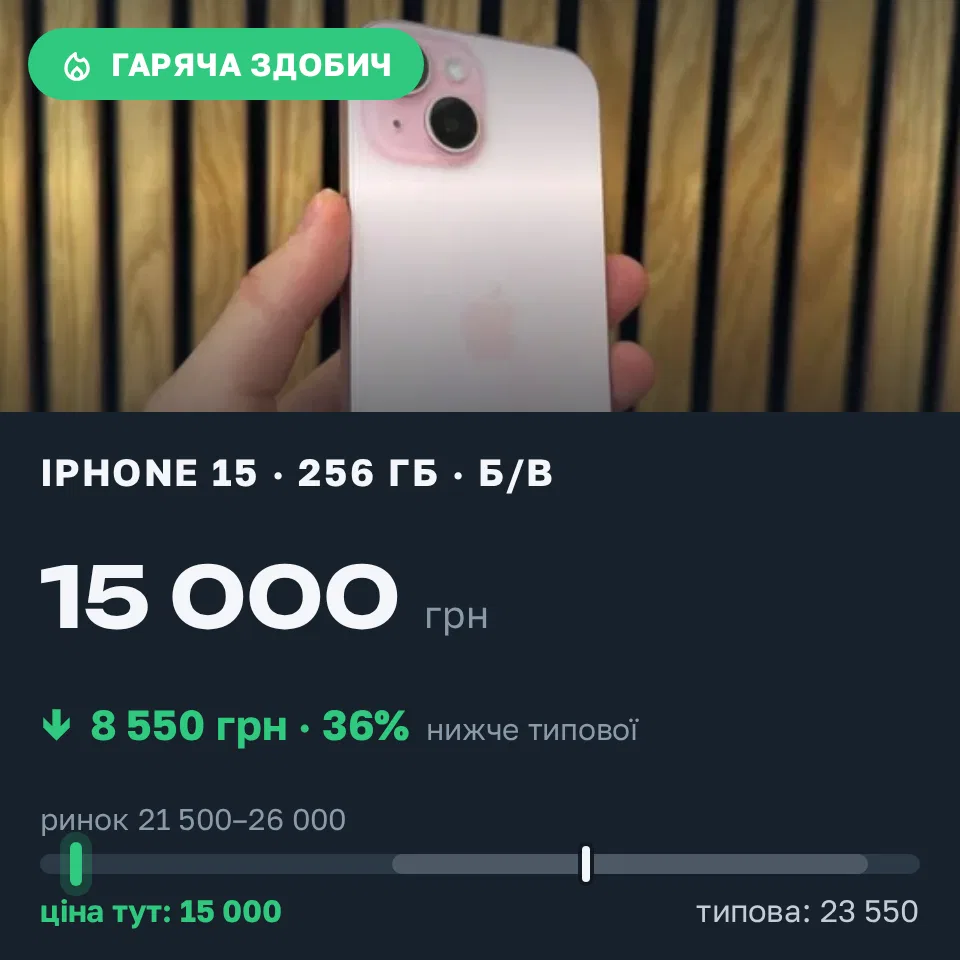 Знахідка Trofey: iPhone 15 256 ГБ б/у за 15 000 грн — на 8 550 грн (−36%) нижче ринку. Ковель, 20.09 14:15.