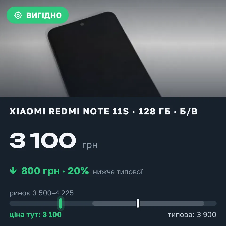 Знахідка Trofey: Redmi Note 11s 128 ГБ б/у за 3 100 грн — на 800 грн (−21%) нижче ринку. Львів, 20.09 14:15.
