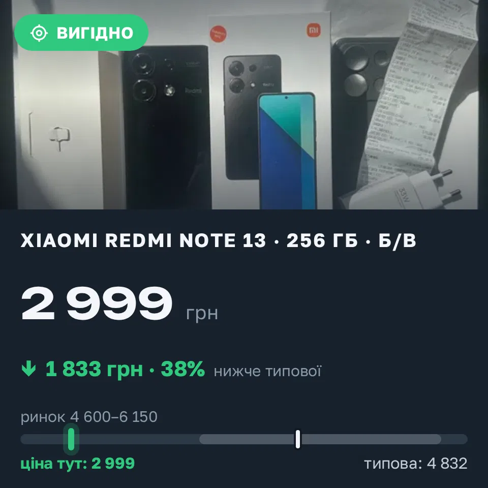 Знахідка Trofey: Redmi Note 13 256 ГБ б/у за 2 999 грн — на 2 226 грн (−38%) нижче ринку. Київ, 20.09 14:28.