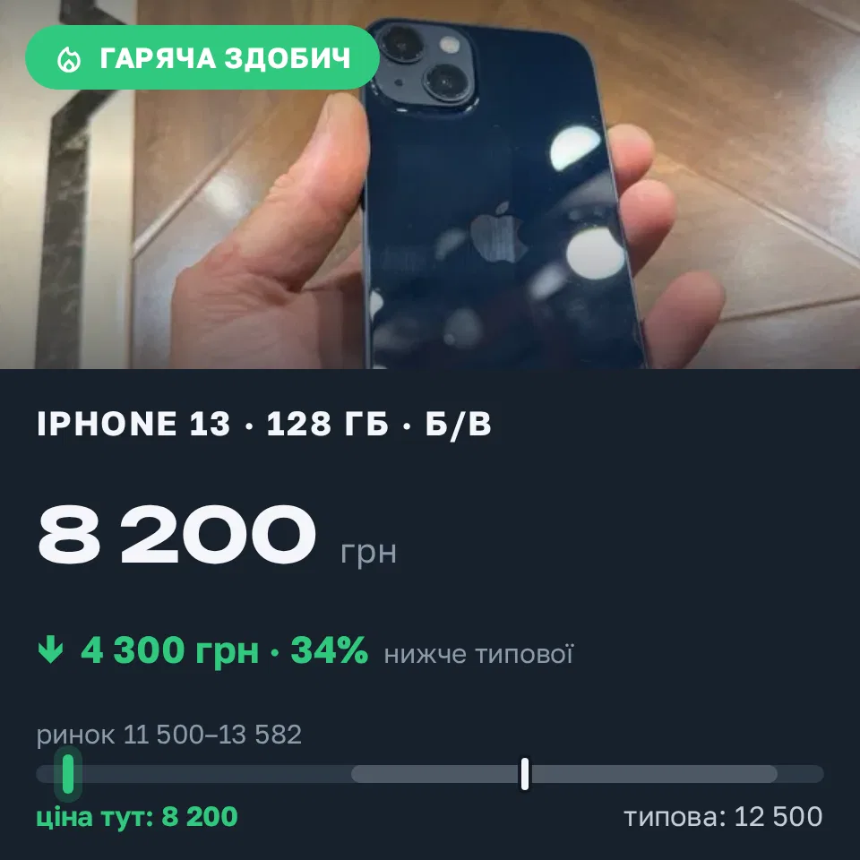 Знахідка Trofey: iPhone 13 128 ГБ б/у за 8 200 грн — на 4 300 грн (−34%) нижче ринку. Харків, 20.09 14:32.