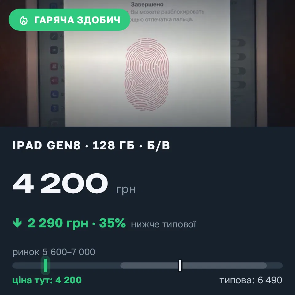 Знахідка Trofey: iPad (8th generation) 128 ГБ б/у за 4 200 грн — на 2 290 грн (−35%) нижче ринку. Павлоград, 20.09 14:32.