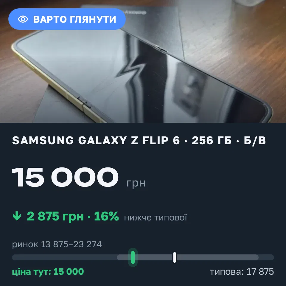 Знахідка Trofey: Galaxy Z Flip 6 512 ГБ б/у за 15 000 грн — на 2 875 грн (−16%) нижче ринку. Долина, 20.09 14:41.