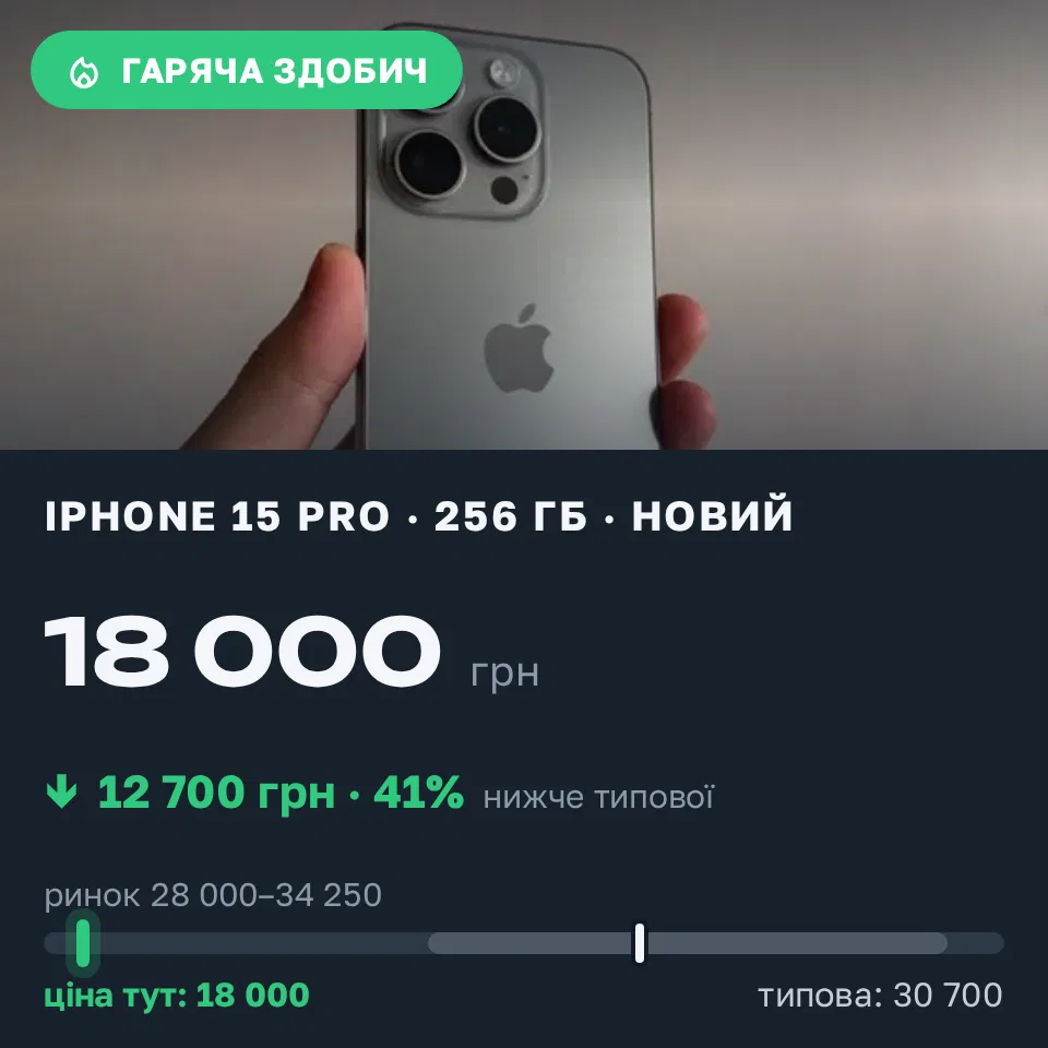 Знахідка Trofey: iPhone 15 Pro 256 ГБ нові за 18 000 грн — на 12 700 грн (−41%) нижче ринку. Ковель, 20.09 14:43.