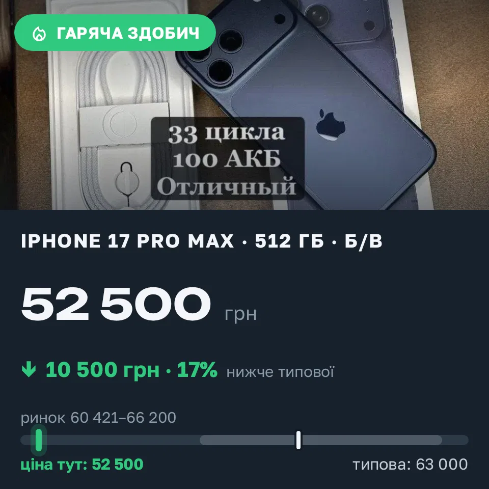 Знахідка Trofey: iPhone 17 Pro Max 512 ГБ б/у за 52 500 грн — на 10 500 грн (−17%) нижче ринку. Десятина, 20.09 14:45.