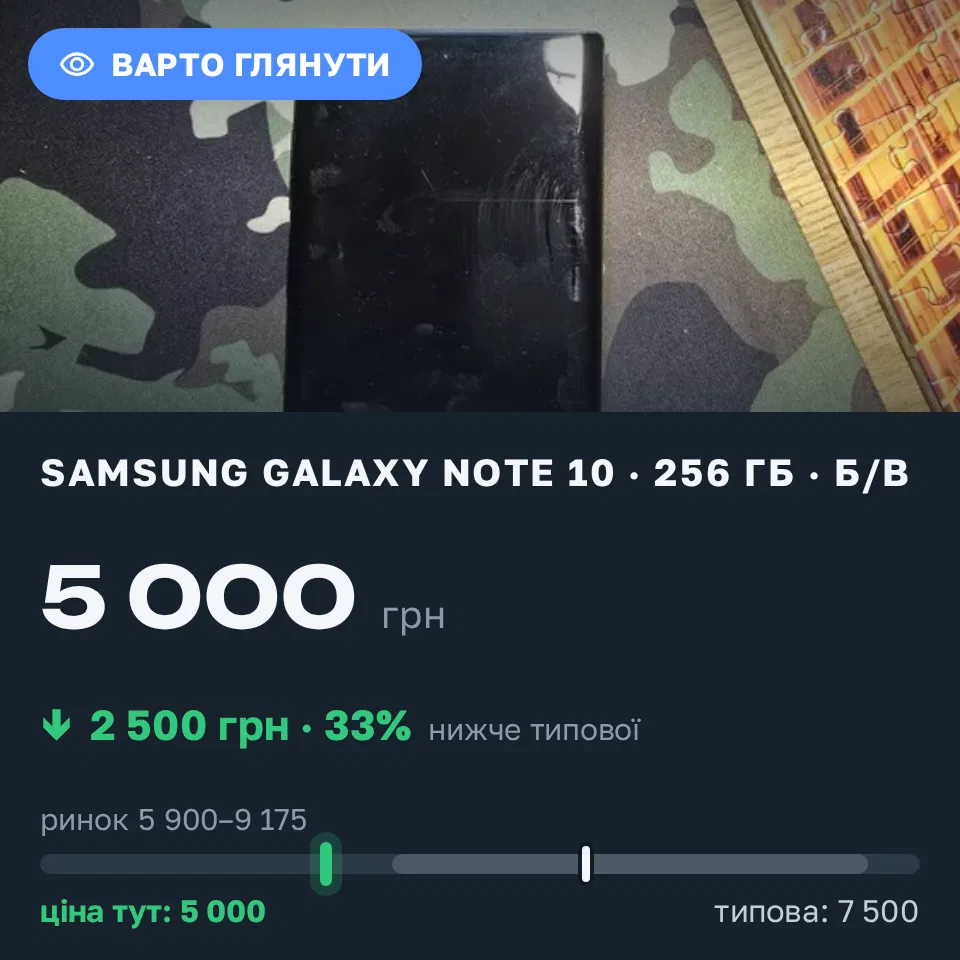 Знахідка Trofey: Galaxy Note 10 256 ГБ б/у за 5 000 грн — на 2 500 грн (−33%) нижче ринку. Ілічанка, 20.09 14:50.