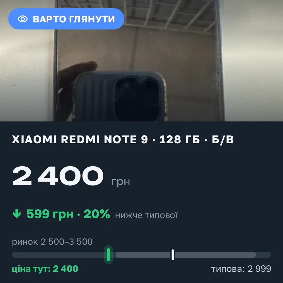 Знахідка Trofey: Redmi Note 9 128 ГБ б/у за 2 400 грн — на 599 грн (−20%) нижче ринку. Київ, 20.09 14:50.