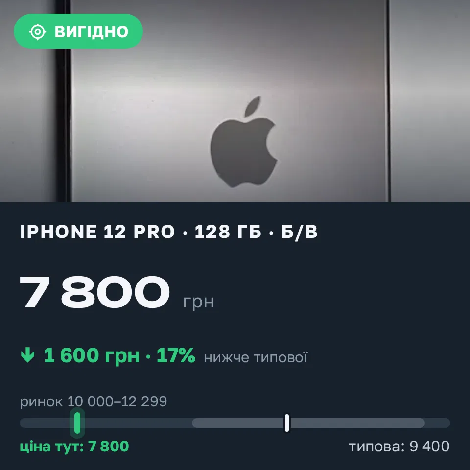 Знахідка Trofey: iPhone 12 Pro 128 ГБ б/у за 7 800 грн — на 3 200 грн (−17%) нижче ринку. Житомир, 20.09 14:53.