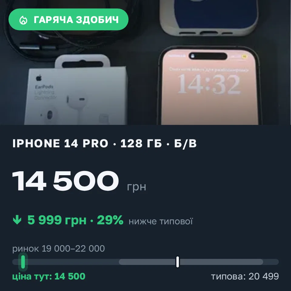 Знахідка Trofey: iPhone 14 Pro 128 ГБ б/у за 14 500 грн — на 5 999 грн (−29%) нижче ринку. Одеса, 20.09 14:58.