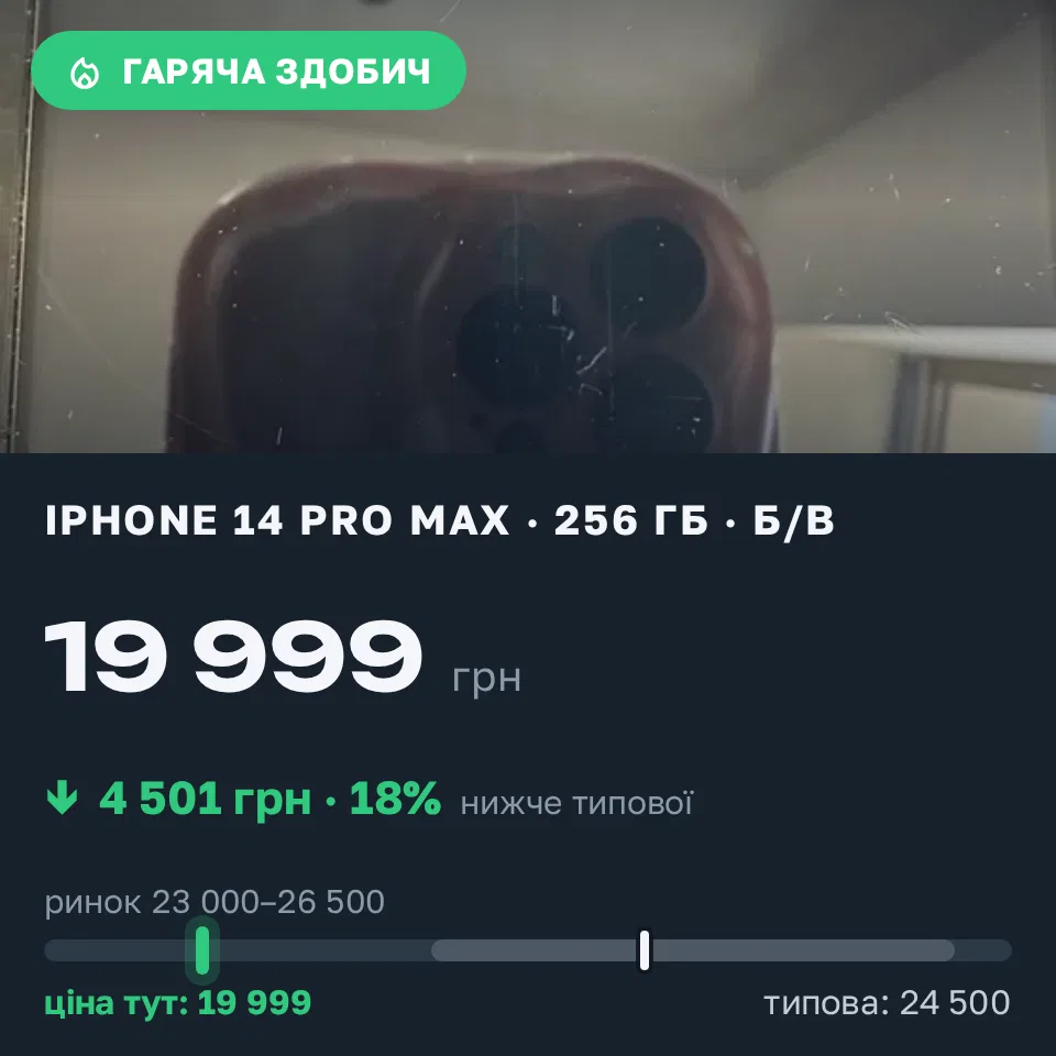 Знахідка Trofey: iPhone 14 Pro Max 256 ГБ б/у за 19 999 грн — на 4 501 грн (−18%) нижче ринку. Івано-Франківськ, 20.09 15:04.