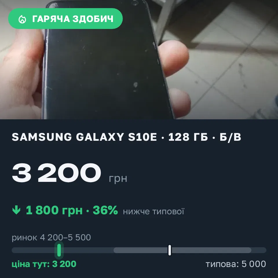 Знахідка Trofey: Galaxy S10e 128 ГБ б/у за 3 200 грн — на 1 800 грн (−36%) нижче ринку. Світле, 20.09 15:04.