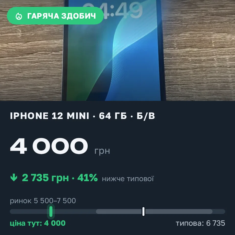 Знахідка Trofey: iPhone 12 mini 64 ГБ б/у за 4 000 грн — на 2 735 грн (−41%) нижче ринку. Ірпінь, 20.09 15:07.