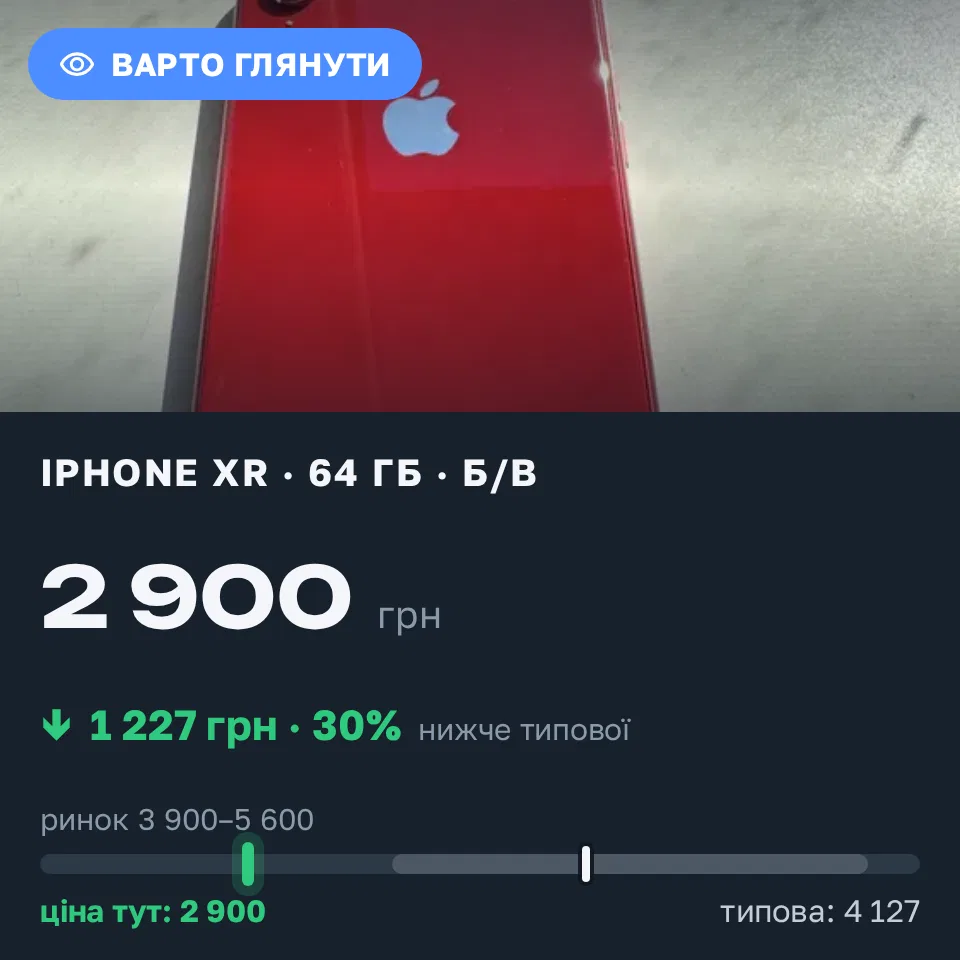 Знахідка Trofey: iPhone XR 64 ГБ б/у за 2 900 грн — на 1 600 грн (−30%) нижче ринку. Бориспіль, 20.09 15:12.