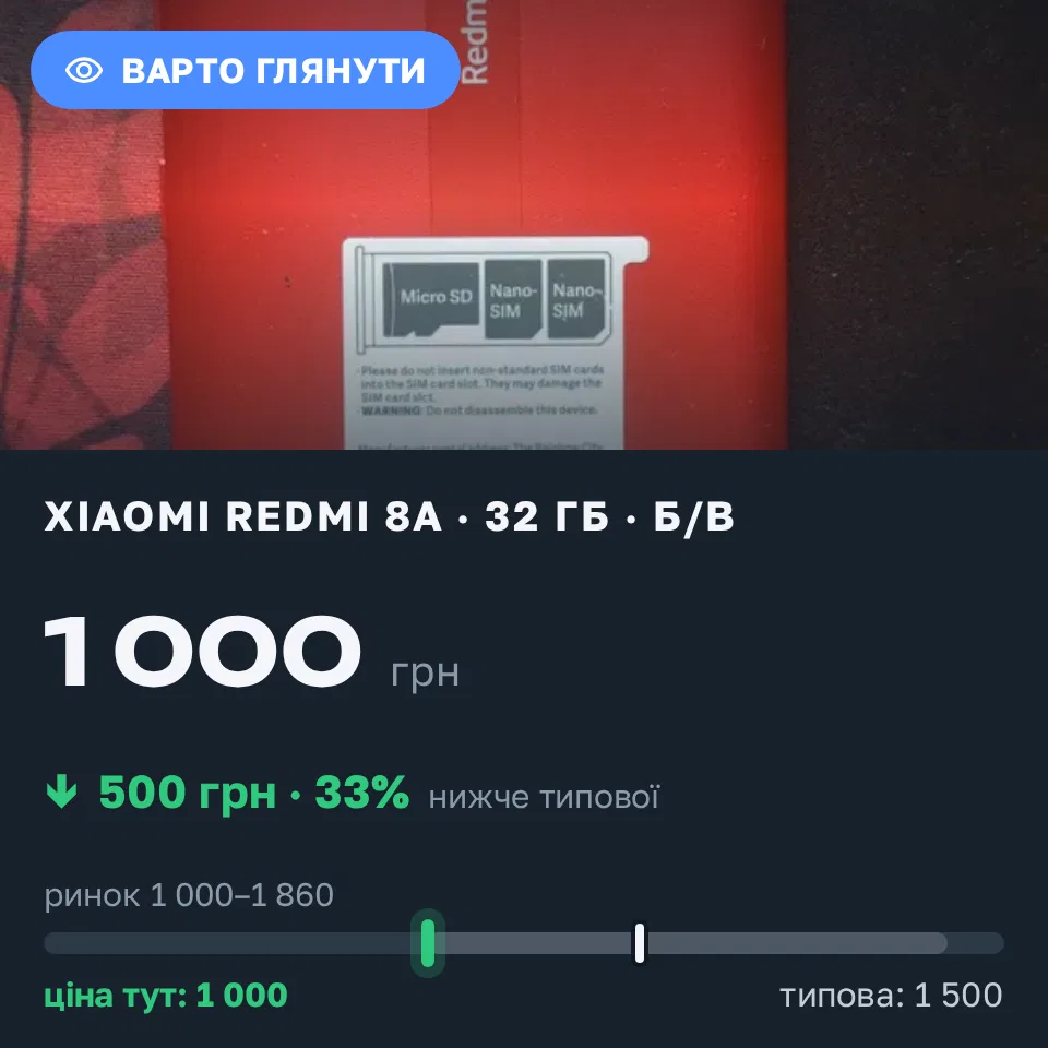 Знахідка Trofey: Redmi 8a 32 ГБ б/у за 1 000 грн — на 500 грн (−33%) нижче ринку. Синельникове, 20.09 15:20.