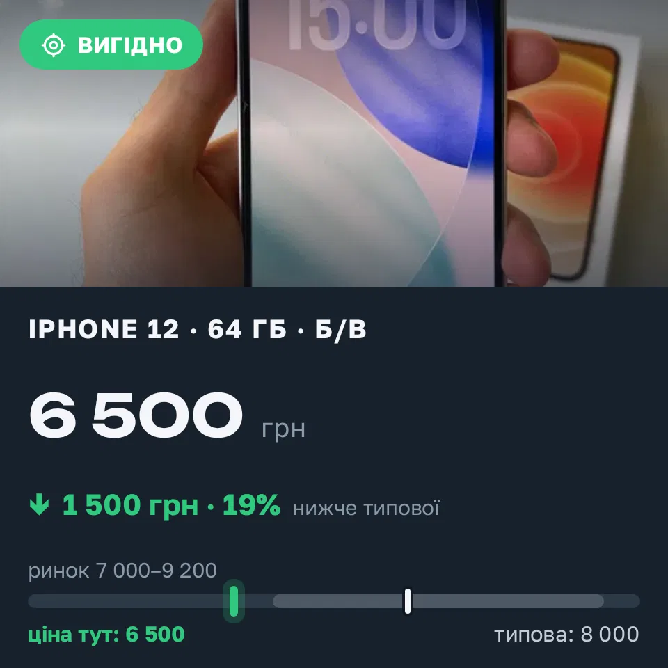 Знахідка Trofey: iPhone 12 64 ГБ б/у за 6 500 грн — на 1 500 грн (−19%) нижче ринку. Українка, 20.09 15:22.