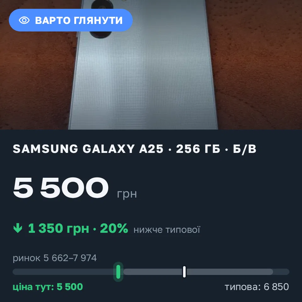 Знахідка Trofey: Galaxy A25 256 ГБ б/у за 5 500 грн — на 1 350 грн (−20%) нижче ринку. Лосинівка, 20.09 15:49.