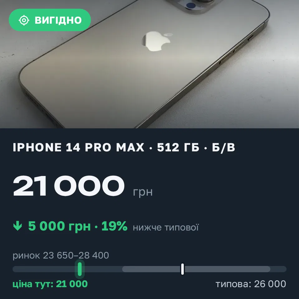Знахідка Trofey: iPhone 14 Pro Max 512 ГБ б/у за 21 000 грн — на 5 000 грн (−19%) нижче ринку. Луцьк, 20.09 15:52.