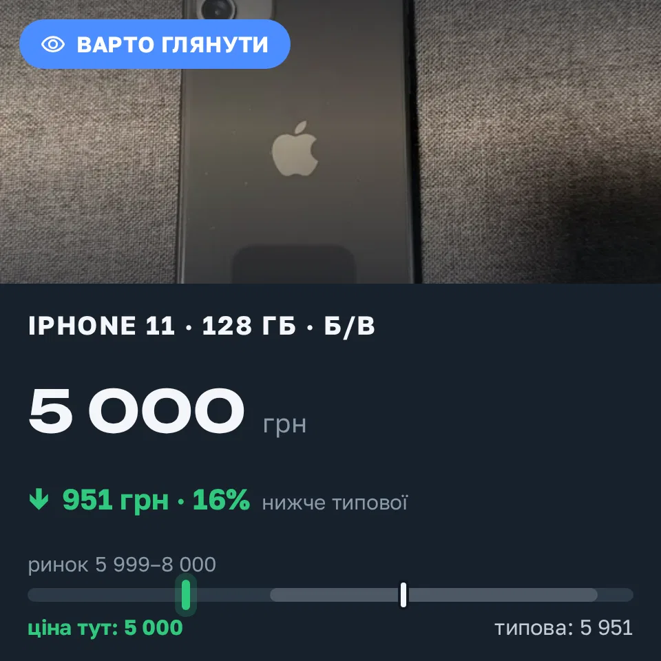 Знахідка Trofey: iPhone 11 128 ГБ б/у за 5 000 грн — на 1 999 грн (−16%) нижче ринку. Дніпро, 20.09 15:54.