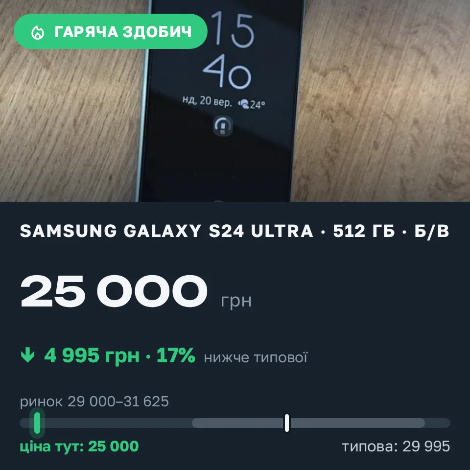 Знахідка Trofey: Galaxy S24 Ultra 512 ГБ б/у за 25 000 грн — на 4 995 грн (−17%) нижче ринку. Миргород, 20.09 15:58.