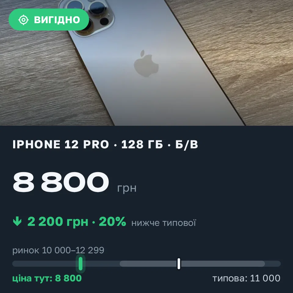 Знахідка Trofey: iPhone 12 Pro 128 ГБ б/у за 8 800 грн — на 2 200 грн (−20%) нижче ринку. Одеса, 20.09 16:02.