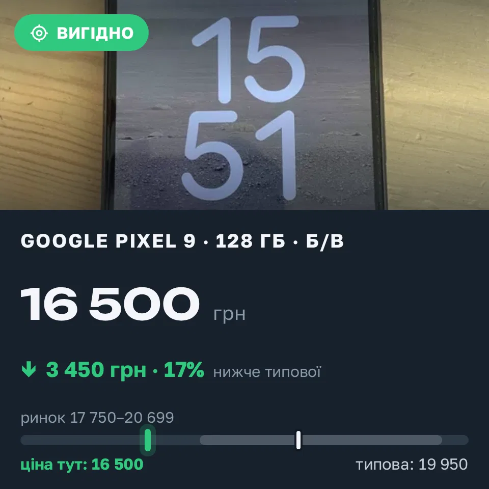 Знахідка Trofey: Pixel 9 128 ГБ б/у за 16 500 грн — на 3 450 грн (−17%) нижче ринку. Одеса, 20.09 16:03.