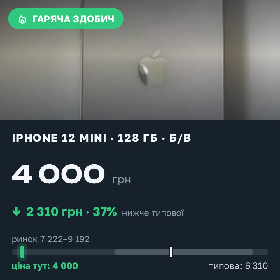 Знахідка Trofey: iPhone 12 mini 128 ГБ б/у за 4 000 грн — на 4 000 грн (−37%) нижче ринку. Київ, 20.09 16:08.