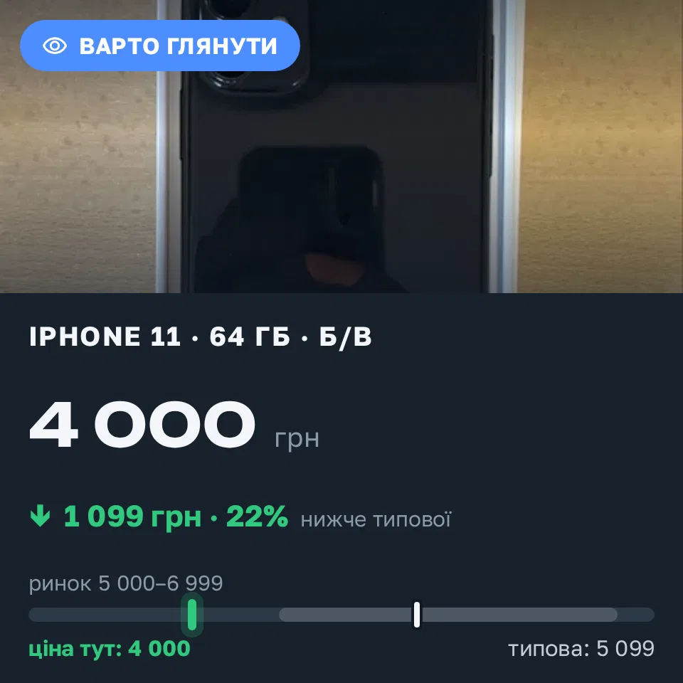 Знахідка Trofey: iPhone 11 64 ГБ б/у за 4 000 грн — на 1 999 грн (−22%) нижче ринку. Вишневе, 20.09 16:09.